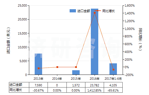 2013-2017年6月中國其他釩的氧化物及氫氧化物(HS28253090)進(jìn)口總額及增速統(tǒng)計(jì)